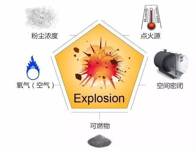 粉塵爆炸 粉塵爆炸