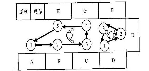 流水線布局 流水線布局